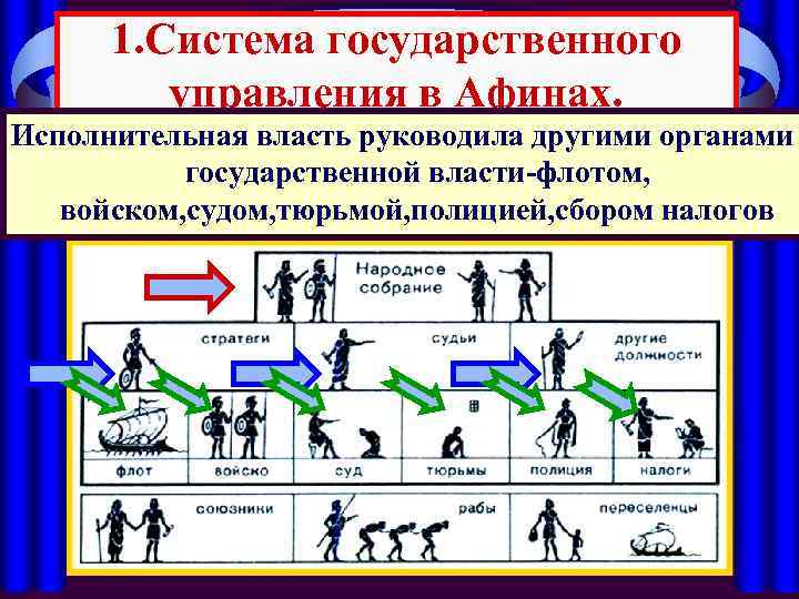 1. Система государственного управления в Афинах. Исполнительная власть руководила другими Афи. Система государственного управления