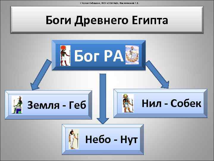 г. Усолье-Сибирское, МОУ «СОШ № 2» , Масленникова Г. В. Боги Древнего Египта Бог