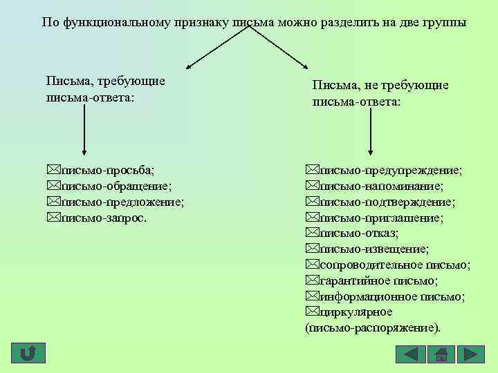 По функциональному признаку письма можно разделить на две группы Письма, требующие письма-ответа: *письмо-просьба; *письмо-обращение;