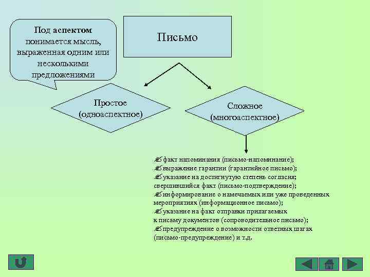 Под аспектом понимается мысль, выраженная одним или несколькими предложениями Простое (одноаспектное) Письмо Сложное (многоаспектное)