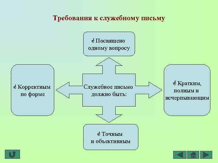 Требования к служебному письму Посвящено одному вопросу Корректным по форме Служебное письмо должно быть: