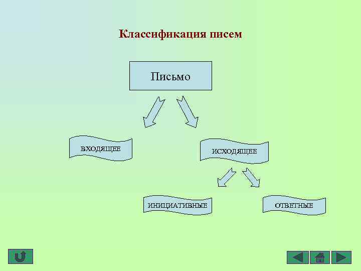 Классификация писем Письмо ВХОДЯЩЕЕ ИСХОДЯЩЕЕ ИНИЦИАТИВНЫЕ ОТВЕТНЫЕ 