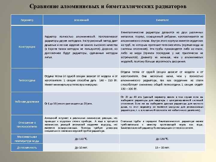 Сравнение алюминиевых и биметаллических радиаторов Параметр Алюминий Биметалл Конструкция Радиатор полностью алюминиевый. Изготавливают радиаторы