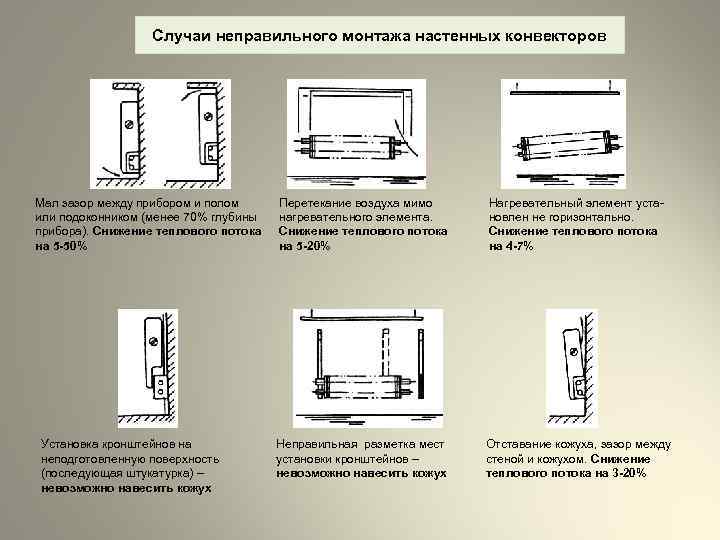 Случаи неправильного монтажа настенных конвекторов Мал зазор между прибором и полом или подоконником (менее