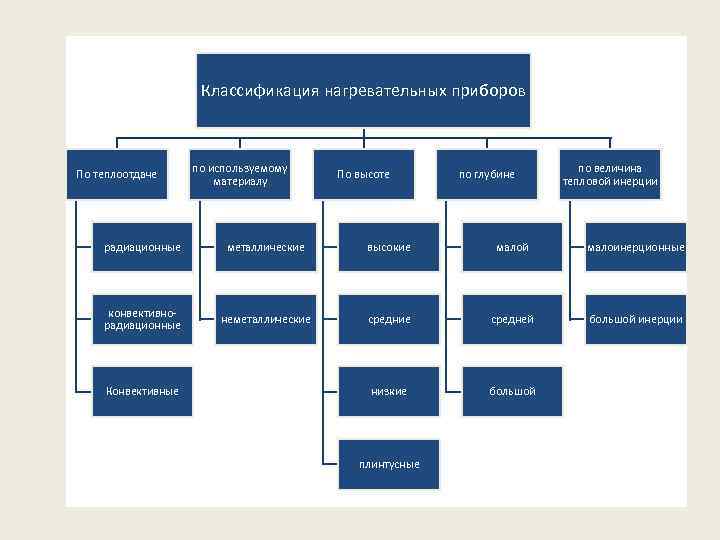 Классификация нагревательных приборов По теплоотдаче по используемому материалу По высоте по глубине по величина