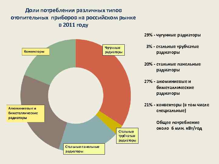 Доли потребления различных типов отопительных приборов на российском рынке в 2011 году 29% -