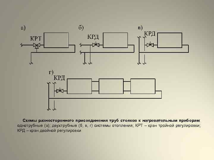 Схемы разностороннего присоединения труб стояков к нагревательным приборам: однотрубные (а); двухтрубные (б, в, г)