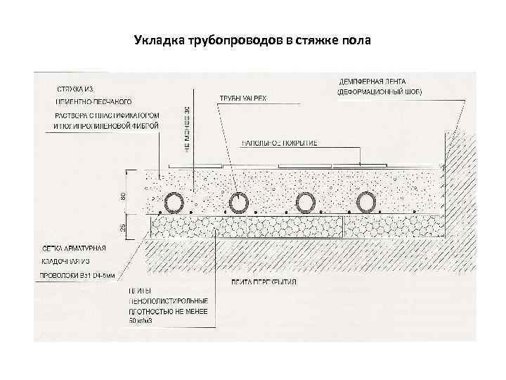 Укладка трубопроводов в стяжке пола 