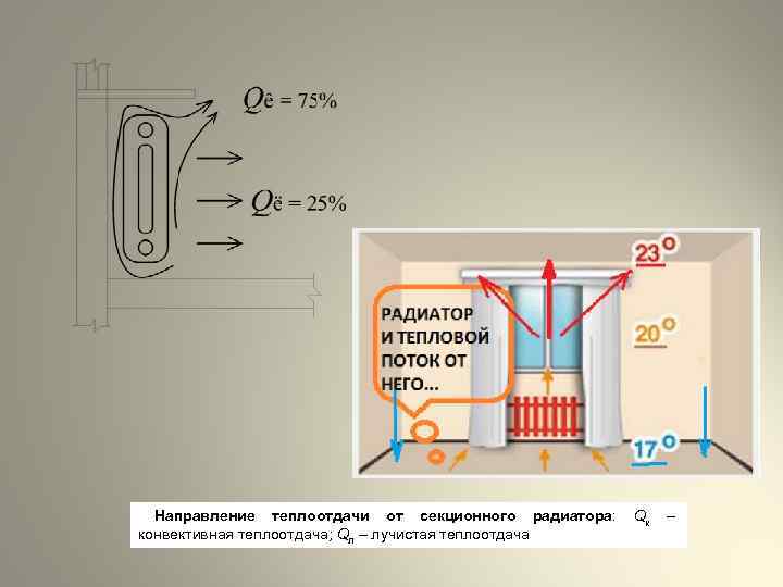 Направление теплоотдачи от секционного радиатора: конвективная теплоотдача; Qл – лучистая теплоотдача Qк – 