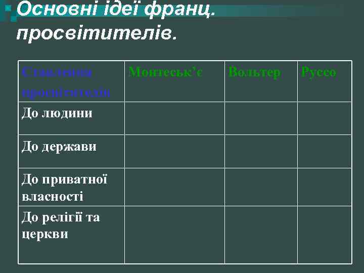 Основні ідеї франц. просвітителів. Ставлення просвітителів До людини До держави До приватної власності До