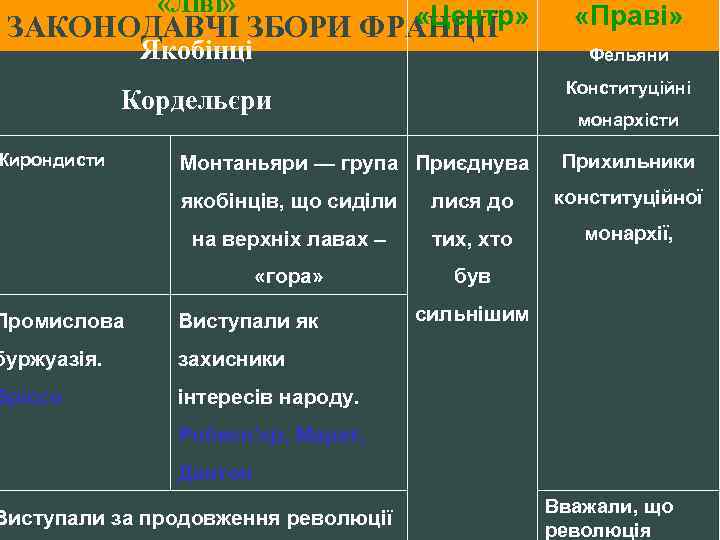  «Ліві» «Центр» ЗАКОНОДАВЧІ ЗБОРИ ФРАНЦІЇ Якобінці Фельяни Конституційні Кордельєри Жирондисти «Праві» монархісти Монтаньяри