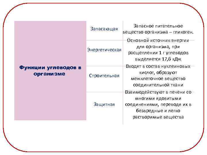  Запасающая Функции углеводов в организме Запасное питательное вещество организма – гликоген. Основной источник