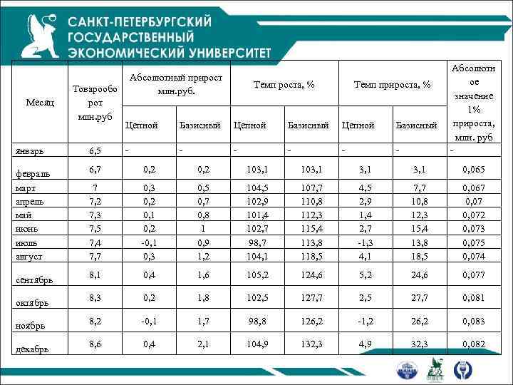 Месяц Товарообо рот млн. руб Абсолютный прирост млн. руб. Темп роста, % Темп прироста,