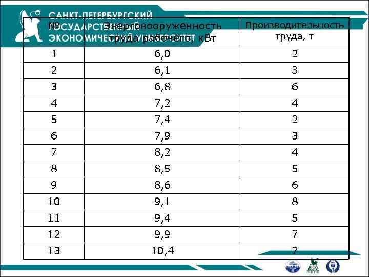 № Энерговооруженность труда рабочего, к. Вт Производительность труда, т 1 6, 0 2 2