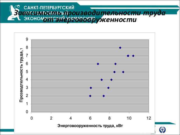 Зависимость производительности труда от энерговооруженности 