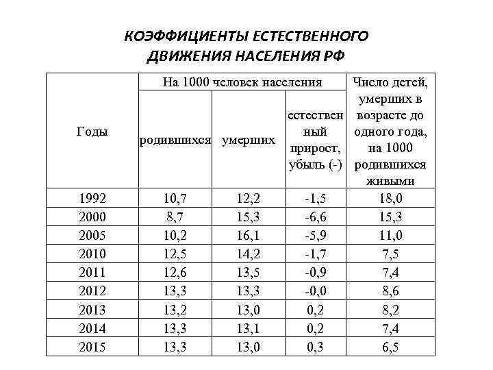 КОЭФФИЦИЕНТЫ ЕСТЕСТВЕННОГО ДВИЖЕНИЯ НАСЕЛЕНИЯ РФ Число детей, умерших в естествен возрасте до одного года,