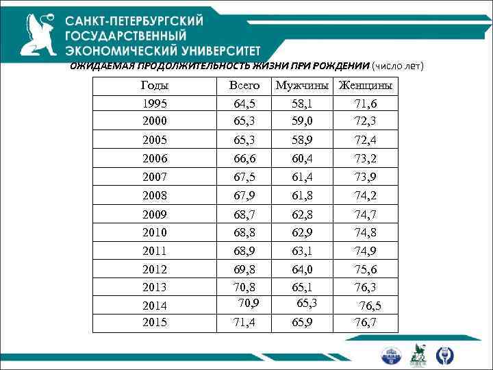 ОЖИДАЕМАЯ ПРОДОЛЖИТЕЛЬНОСТЬ ЖИЗНИ ПРИ РОЖДЕНИИ (число лет) Годы Всего Мужчины Женщины 1995 2000 64,