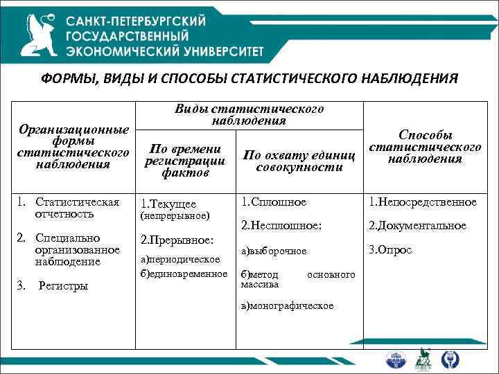 ФОРМЫ, ВИДЫ И СПОСОБЫ СТАТИСТИЧЕСКОГО НАБЛЮДЕНИЯ Организационные формы статистического наблюдения Виды статистического наблюдения По