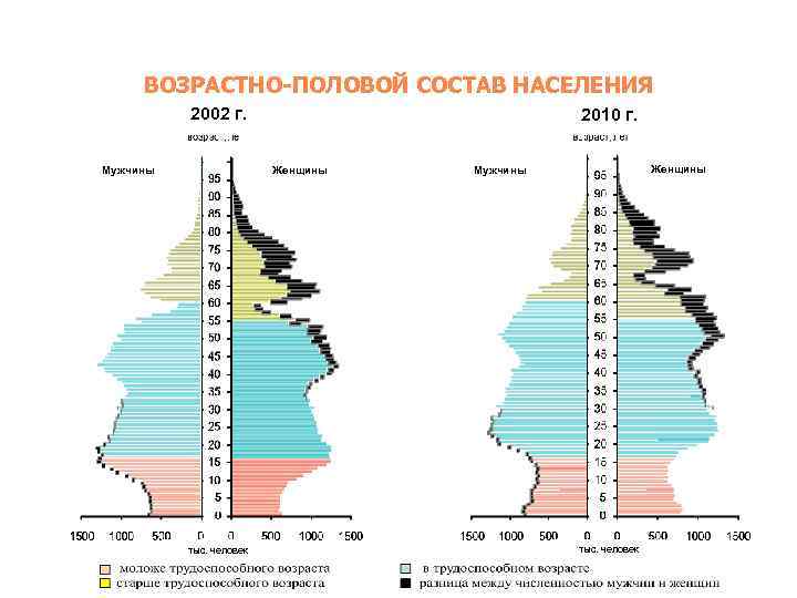 ВОЗРАСТНО-ПОЛОВОЙ СОСТАВ НАСЕЛЕНИЯ 2002 г. Мужчины 2010 г. Женщины тыс. человек Женщины Мужчины тыс.