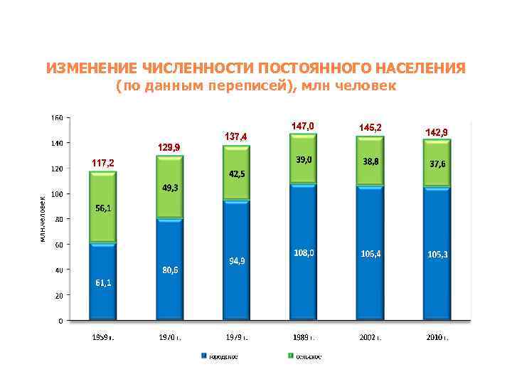 ИЗМЕНЕНИЕ ЧИСЛЕННОСТИ ПОСТОЯННОГО НАСЕЛЕНИЯ (по данным переписей), млн человек 