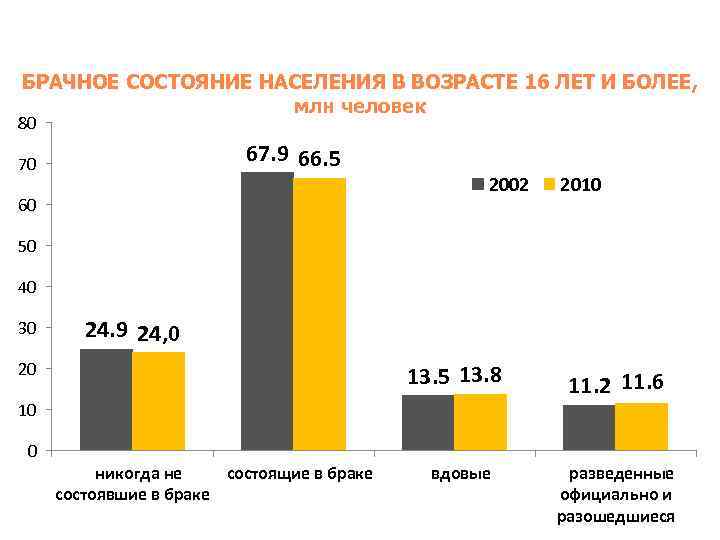 БРАЧНОЕ СОСТОЯНИЕ НАСЕЛЕНИЯ В ВОЗРАСТЕ 16 ЛЕТ И БОЛЕЕ, млн человек 80 67. 9