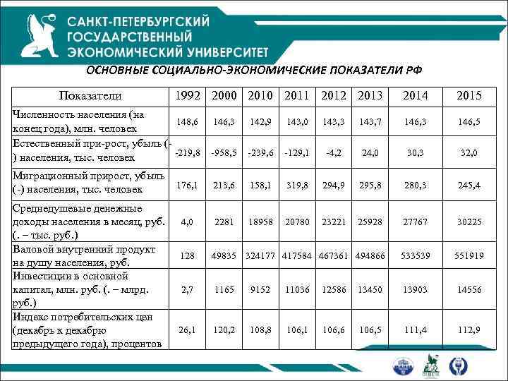 ОСНОВНЫЕ СОЦИАЛЬНО-ЭКОНОМИЧЕСКИЕ ПОКАЗАТЕЛИ РФ Показатели 1992 2000 2011 2012 2013 Численность населения (на 148,