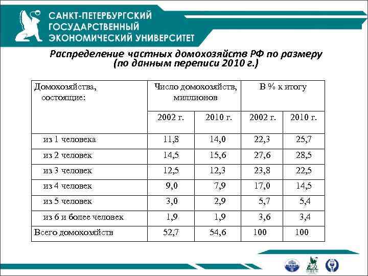 Распределение частных домохозяйств РФ по размеру (по данным переписи 2010 г. ) Домохозяйства, состоящие: