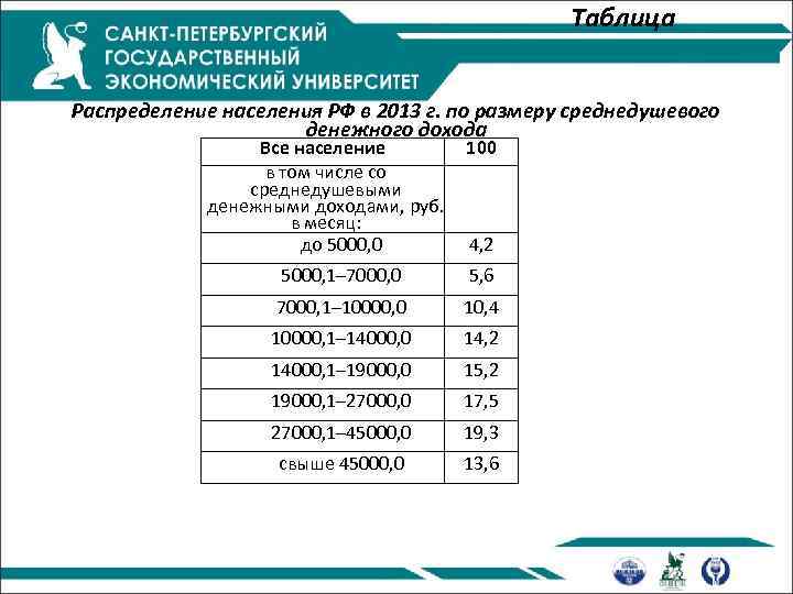 Таблица Распределение населения РФ в 2013 г. по размеру среднедушевого денежного дохода Все население