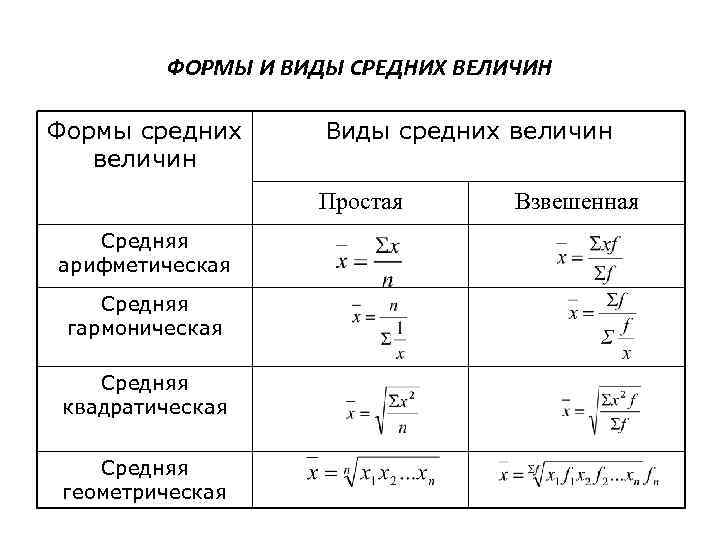 ФОРМЫ И ВИДЫ СРЕДНИХ ВЕЛИЧИН Формы средних величин Виды средних величин Простая Средняя арифметическая