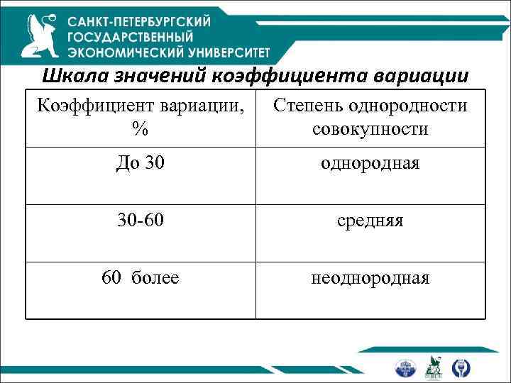 Шкала значений коэффициента вариации Коэффициент вариации, % Степень однородности совокупности До 30 однородная 30