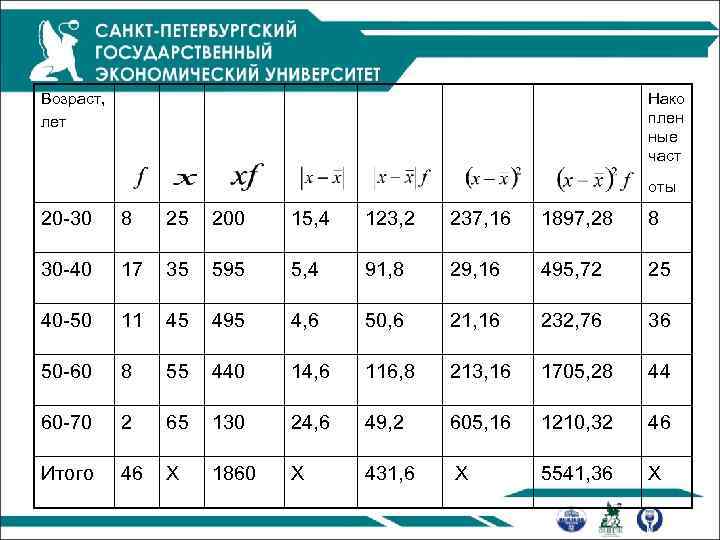 Возраст, лет Нако плен ные част оты 20 -30 8 25 200 15, 4