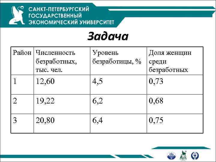 Задача Район Численность безработных, тыс. чел. Уровень безработицы, % Доля женщин среди безработных 1