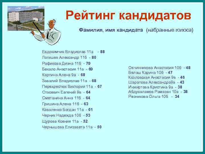 Рейтинг кандидатов Фамилия, имя кандидата (набранные голоса) Евдокимчик Владислав 11 а - 88 Логишев