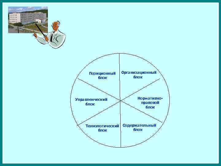Позиционный блок Управленческий блок Организационный блок Нормативноправовой блок Технологический Содержательный блок 