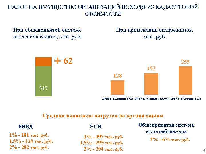 НАЛОГ НА ИМУЩЕСТВО ОРГАНИЗАЦИЙ ИСХОДЯ ИЗ КАДАСТРОВОЙ СТОИМОСТИ При применении спецрежимов, млн. руб. При