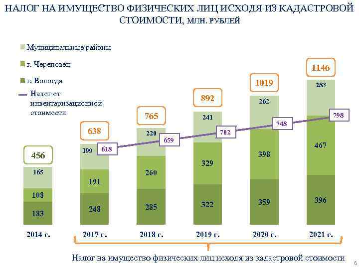 НАЛОГ НА ИМУЩЕСТВО ФИЗИЧЕСКИХ ЛИЦ ИСХОДЯ ИЗ КАДАСТРОВОЙ СТОИМОСТИ, МЛН. РУБЛЕЙ Муниципальные районы г.