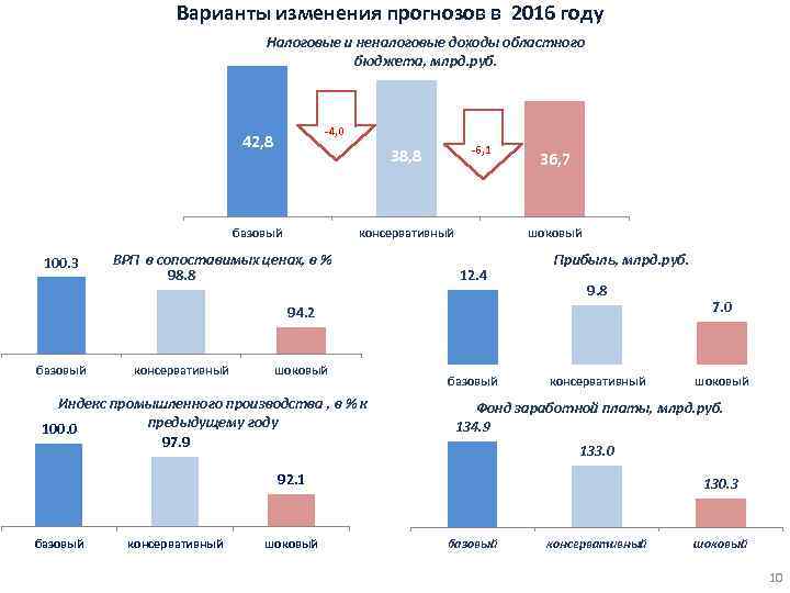 Варианты изменения прогнозов в 2016 году Налоговые и неналоговые доходы областного бюджета, млрд. руб.