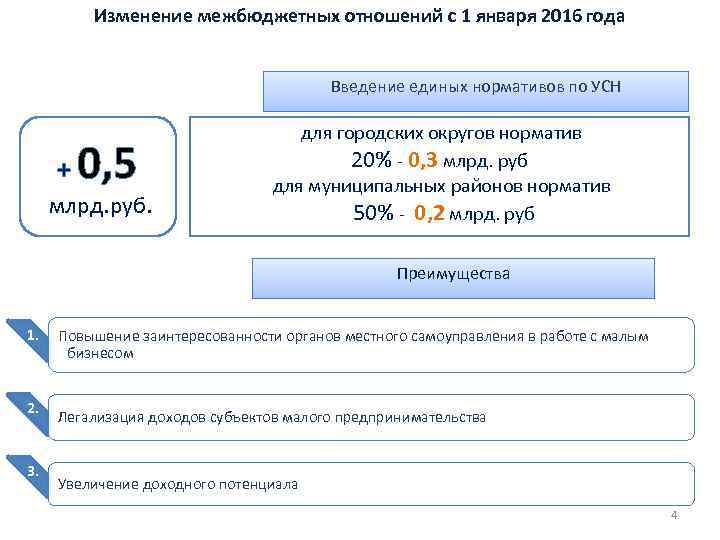 Изменение межбюджетных отношений с 1 января 2016 года Введение единых нормативов по УСН +