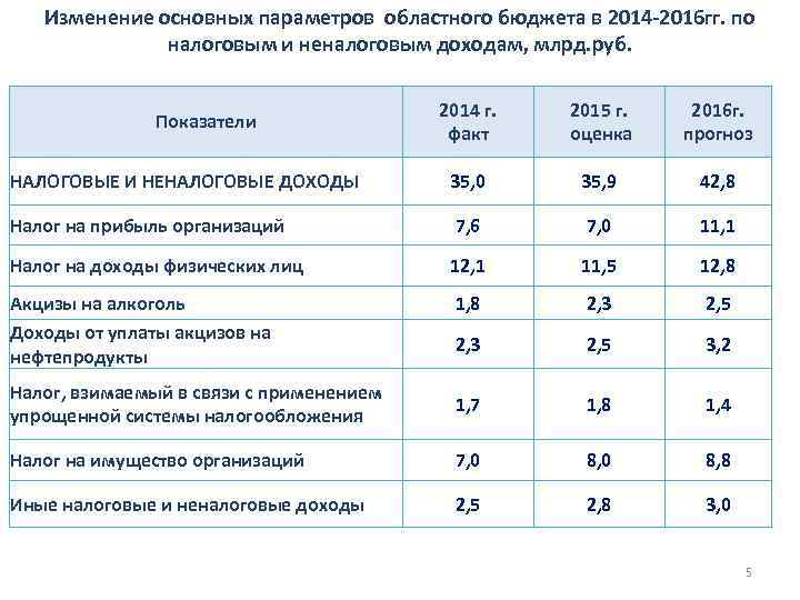 Показатели налогов