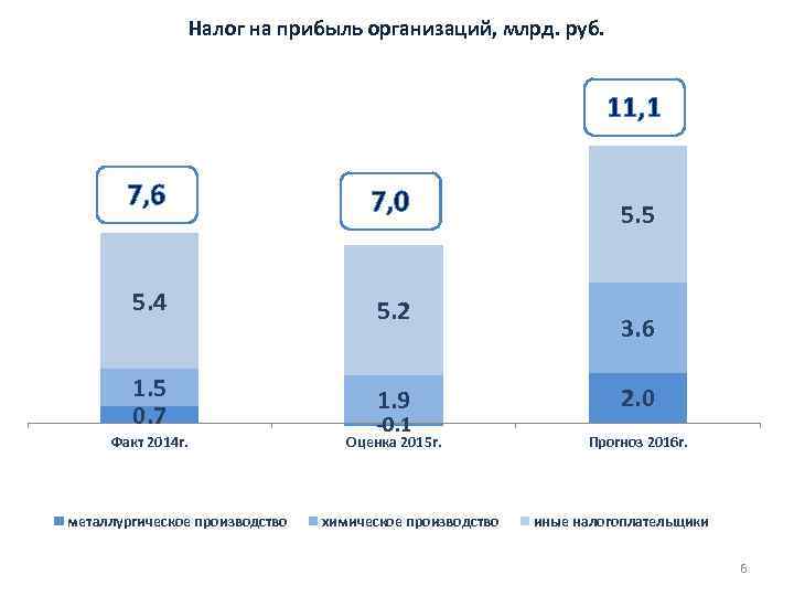 Налог на прибыль организаций, млрд. руб. 11, 1 7, 6 7, 0 5. 4