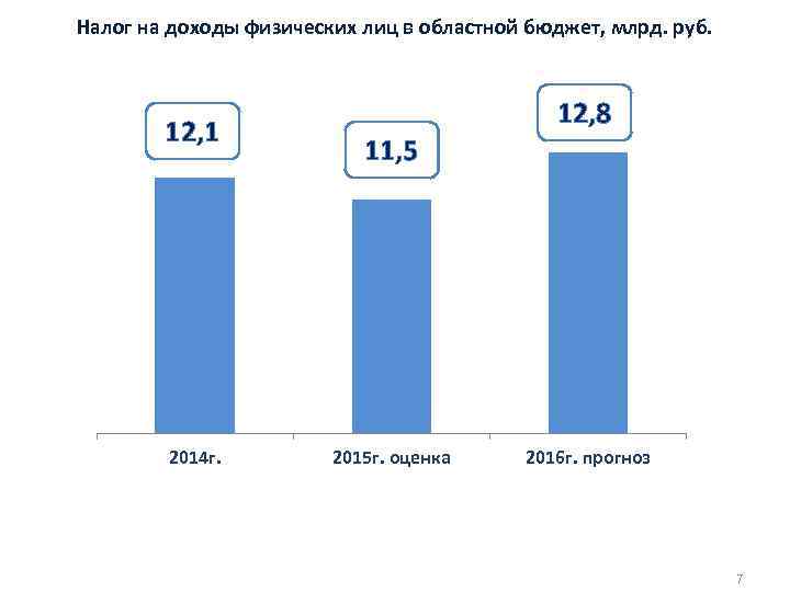 Налог на доходы физических лиц в областной бюджет, млрд. руб. 12, 1 2014 г.