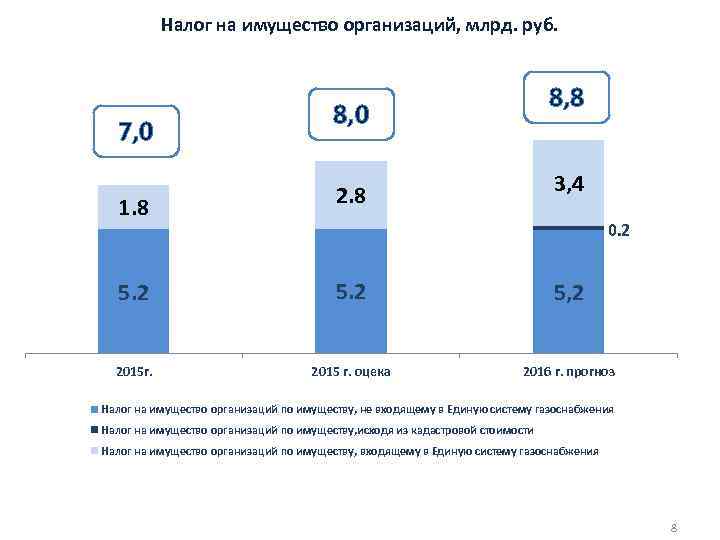 Налог на имущество организаций, млрд. руб. 7, 0 1. 8 8, 0 3, 4