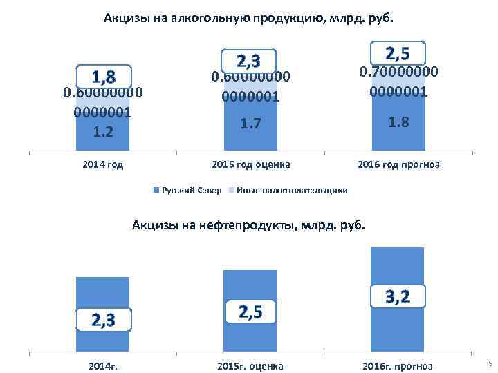 Акцизы на алкогольную продукцию, млрд. руб. 1, 8 2, 3 0. 600000001 0. 700000001