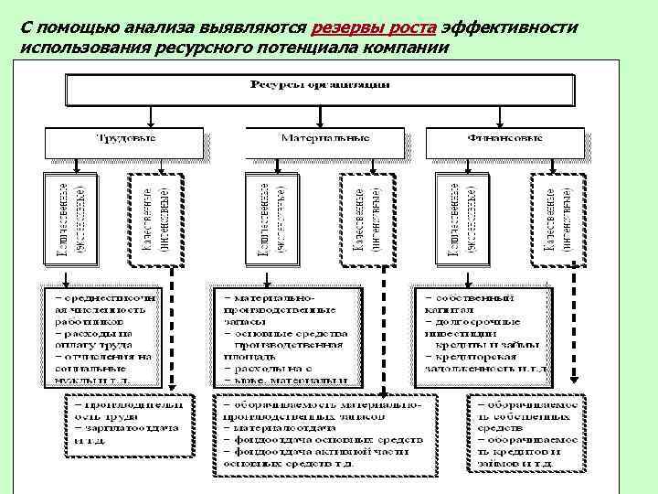 С помощью анализа выявляются резервы роста эффективности использования ресурсного потенциала компании 