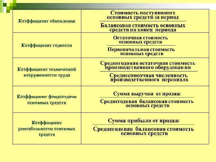 Коэффициент обновления Коэффициент годности Коэффициент технической вооруженности труда Коэффициент фондоотдачи основных средств Коэффициент рентабельности