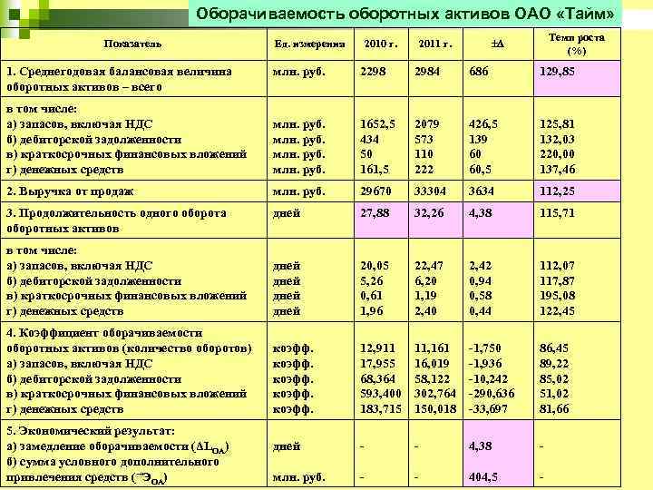 Оборачиваемость оборотных активов ОАО «Тайм» Показатель 1. Среднегодовая балансовая величина оборотных активов – всего