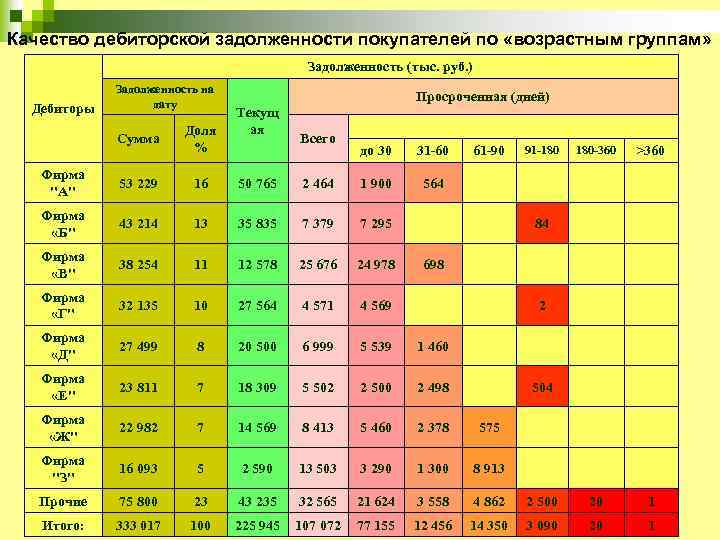 Качество дебиторской задолженности покупателей по «возрастным группам» Задолженность (тыс. руб. ) Дебиторы Задолженность на