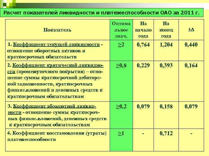 Расчет показателей ликвидности и платежеспособности ОАО за 2011 г. Показатель Оптима На льное начало