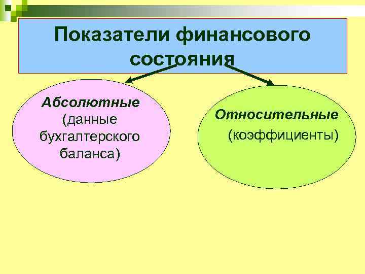 Показатели финансового состояния Абсолютные (данные бухгалтерского баланса) Относительные (коэффициенты) 