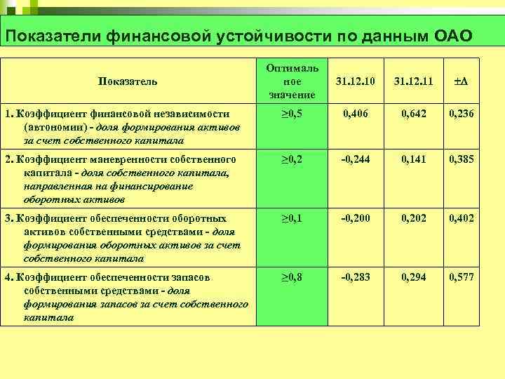 Показатели финансовой устойчивости по данным ОАО Оптималь ное значение 31. 12. 10 31. 12.